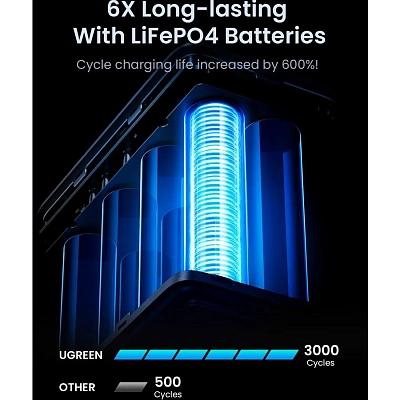 ПЗУ UGREEN PB770 48000mAh 300W Fast Charging Power Bank